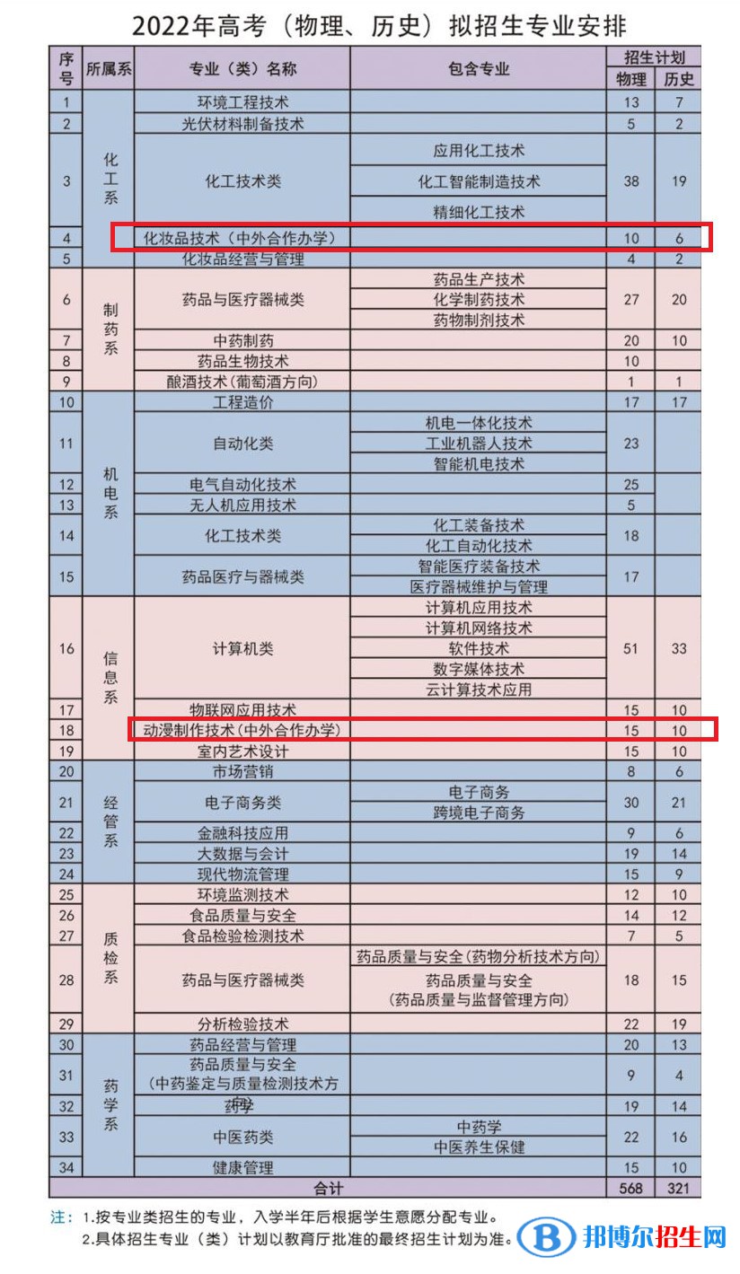 河北化工醫(yī)藥職業(yè)技術學院有哪些中外合作辦學專業(yè)？（附名單）