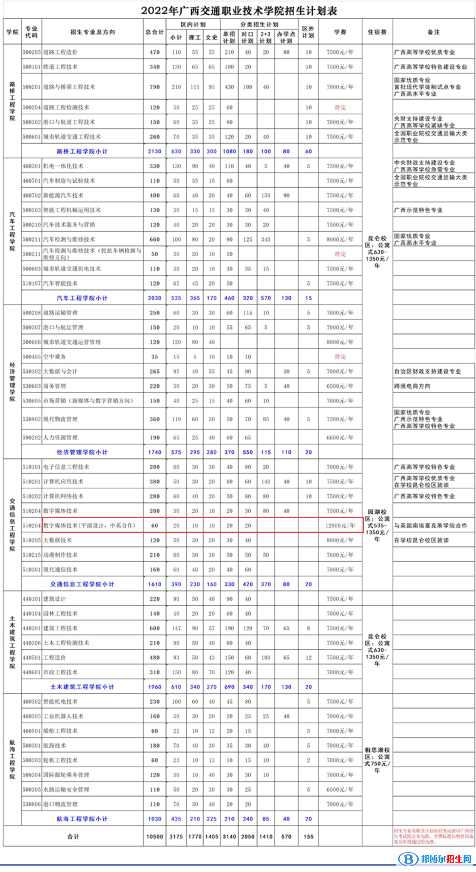 廣西交通職業(yè)技術(shù)學(xué)院有哪些中外合作辦學(xué)專業(yè)？（附名單）