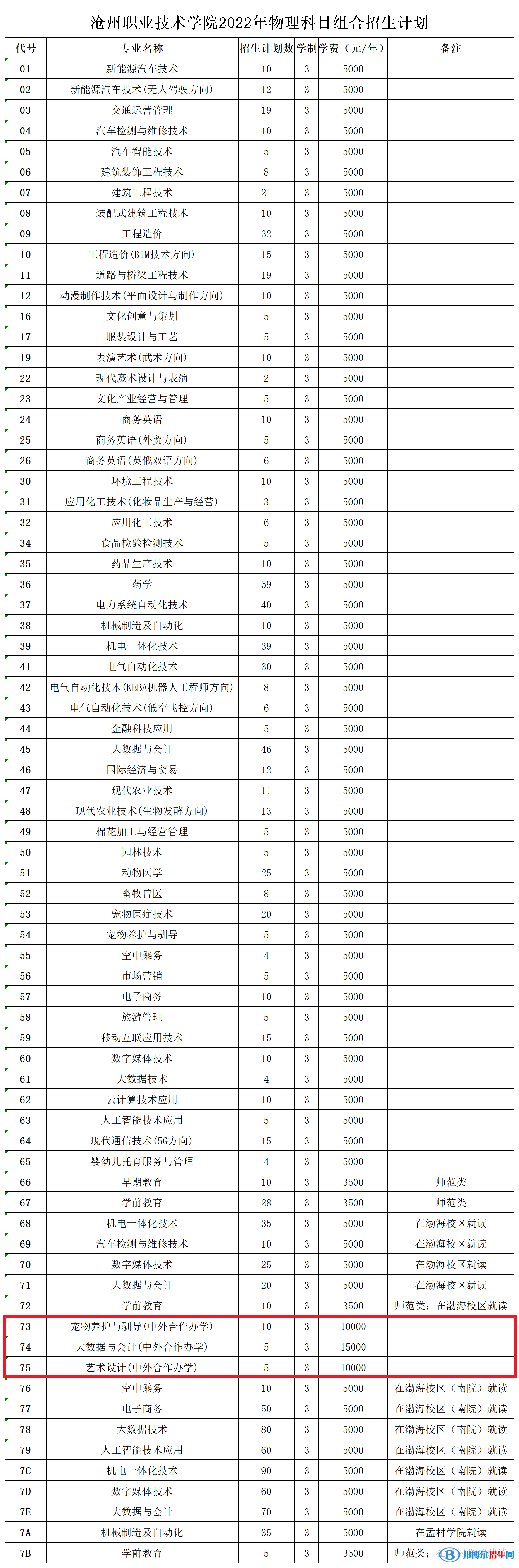 滄州職業(yè)技術(shù)學(xué)院有哪些中外合作辦學(xué)專業(yè)？（附名單）