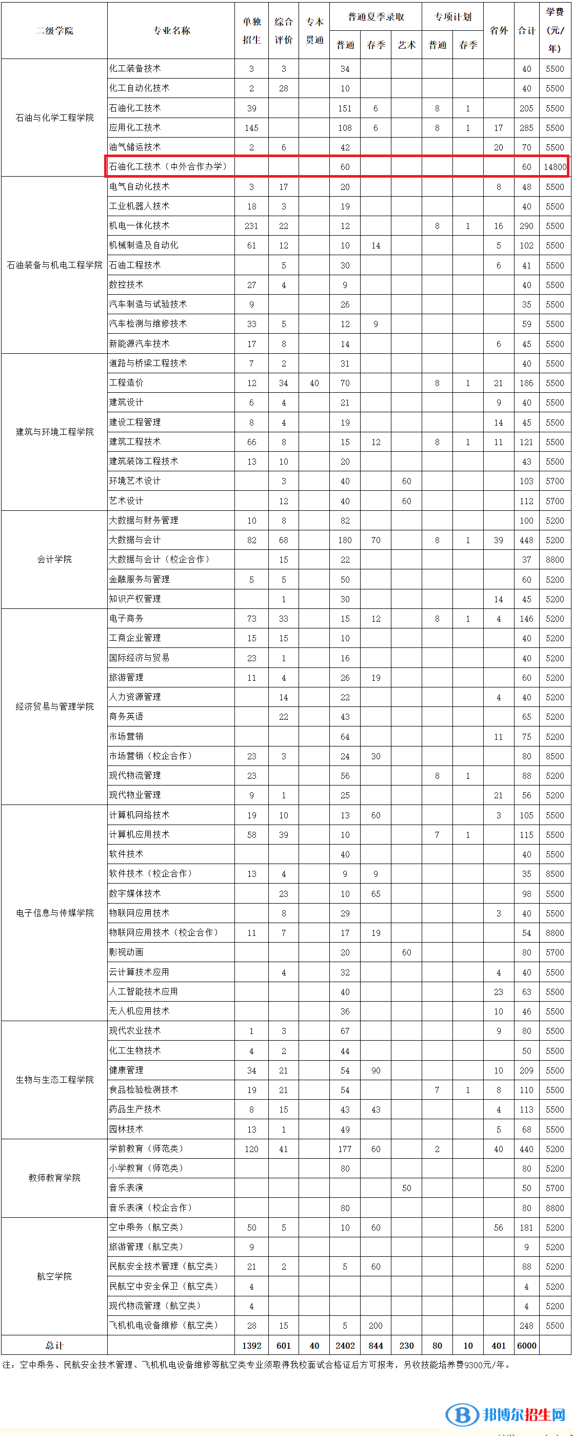 東營(yíng)職業(yè)學(xué)院有哪些中外合作辦學(xué)專業(yè)？（附名單）