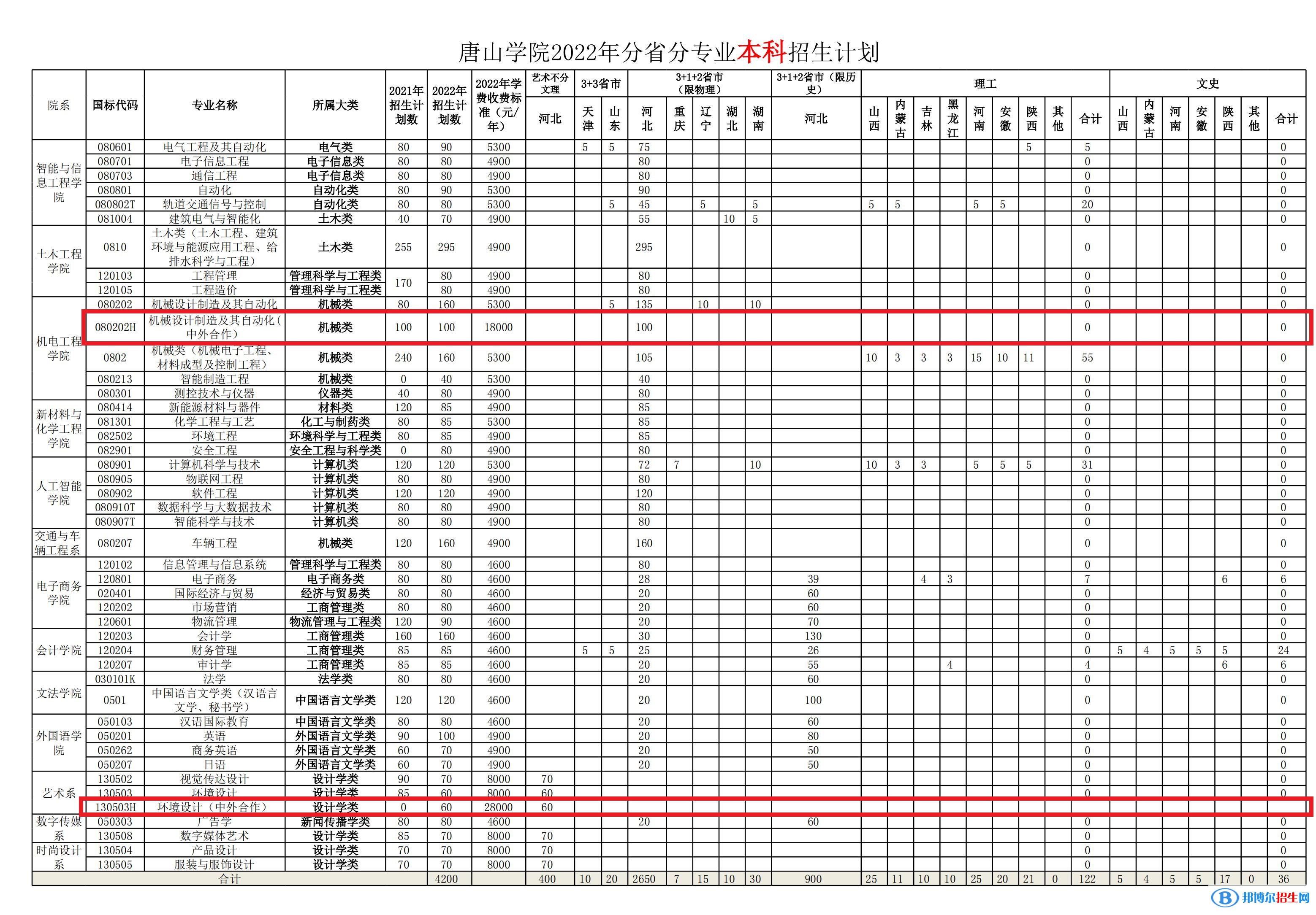 唐山學院有哪些中外合作辦學專業(yè)？（附名單）