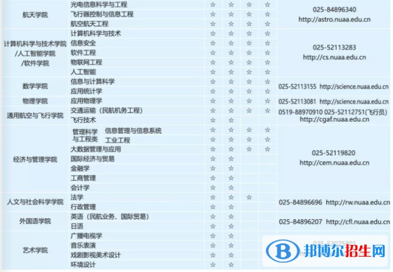 南京航空航天大學有哪些中外合作辦學專業(yè)？（附名單）