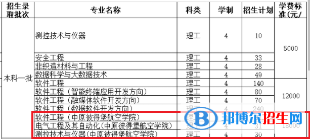 中原工學院有哪些中外合作辦學專業(yè)？（附名單）