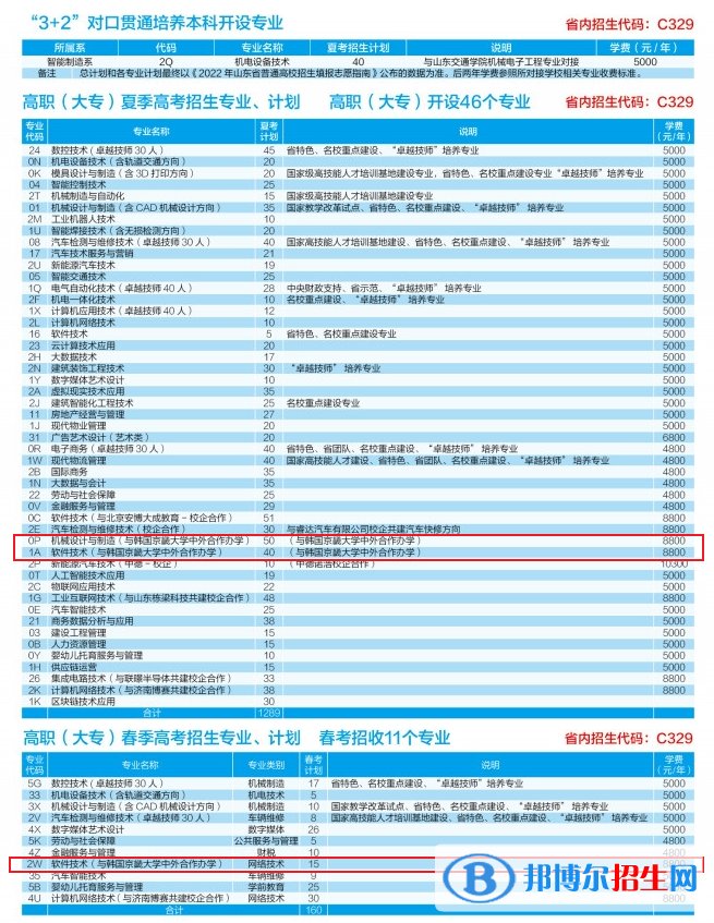 山東勞動職業(yè)技術學院有哪些中外合作辦學專業(yè)？（附名單）
