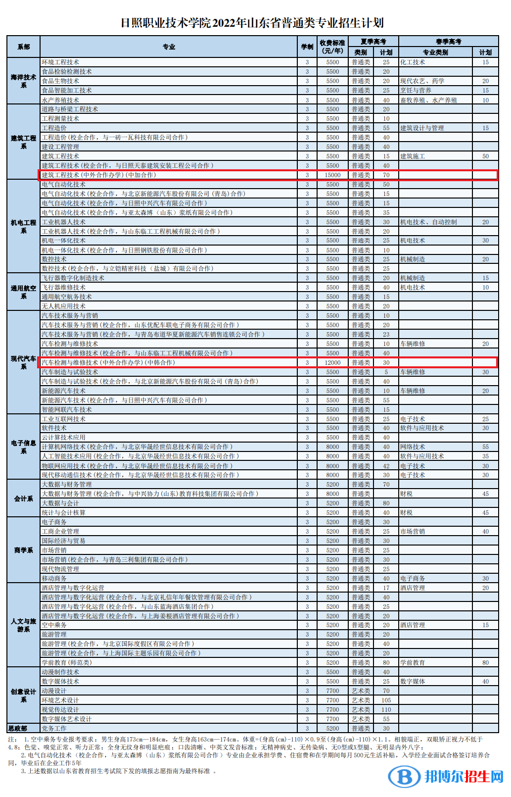 日照職業(yè)技術學院有哪些中外合作辦學專業(yè)？（附名單）