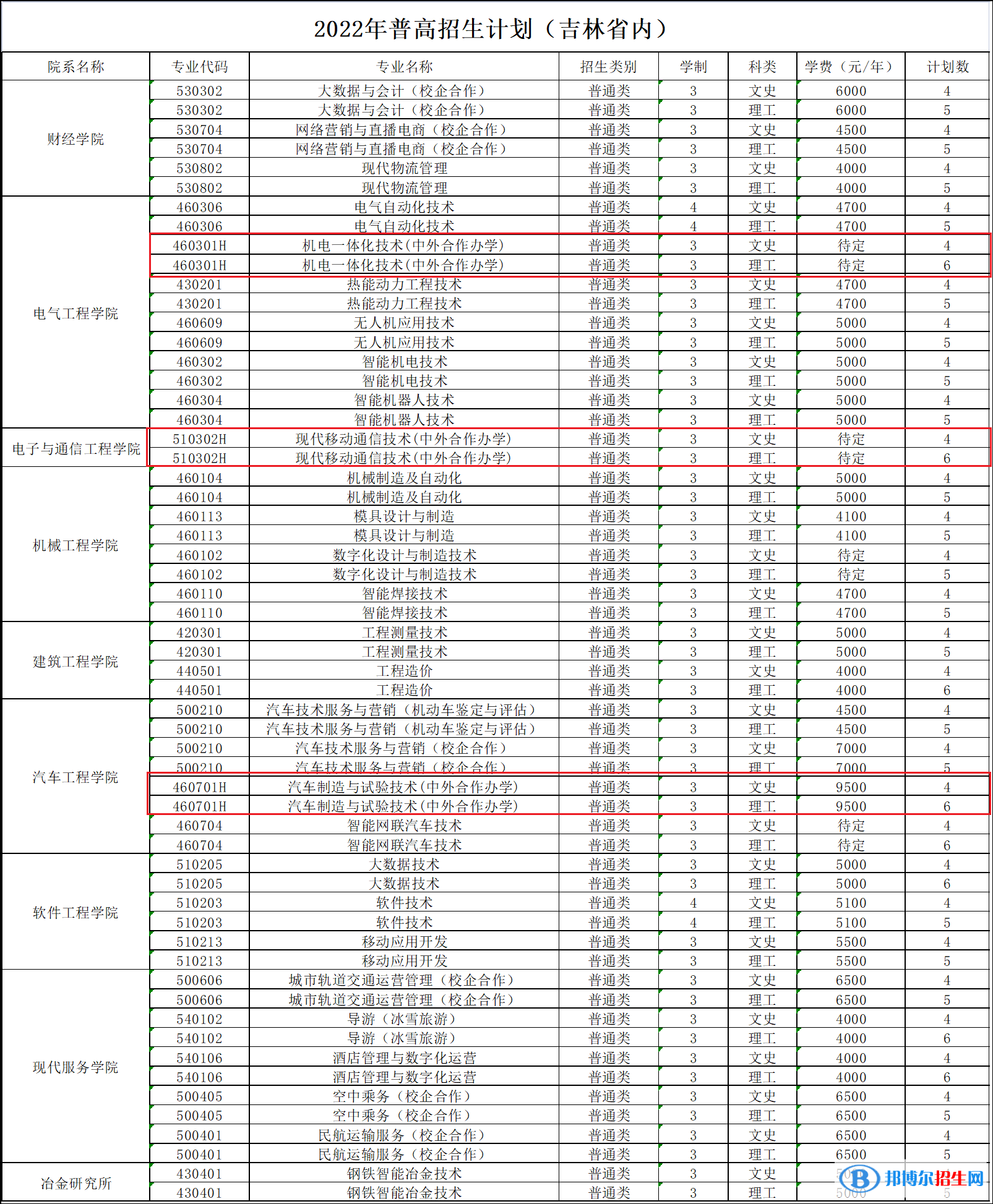 吉林電子信息職業(yè)技術(shù)學(xué)院有哪些中外合作辦學(xué)專業(yè)？（附名單）