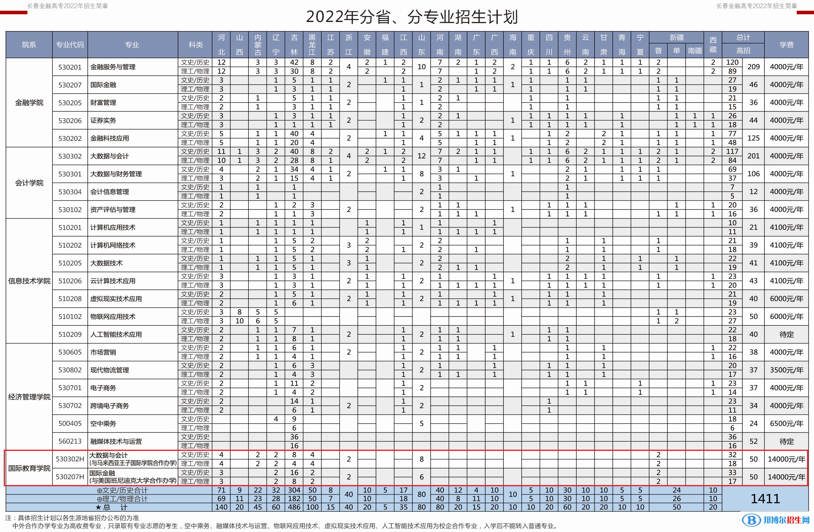 長(zhǎng)春金融高等專(zhuān)科學(xué)校有哪些中外合作辦學(xué)專(zhuān)業(yè)？（附名單）