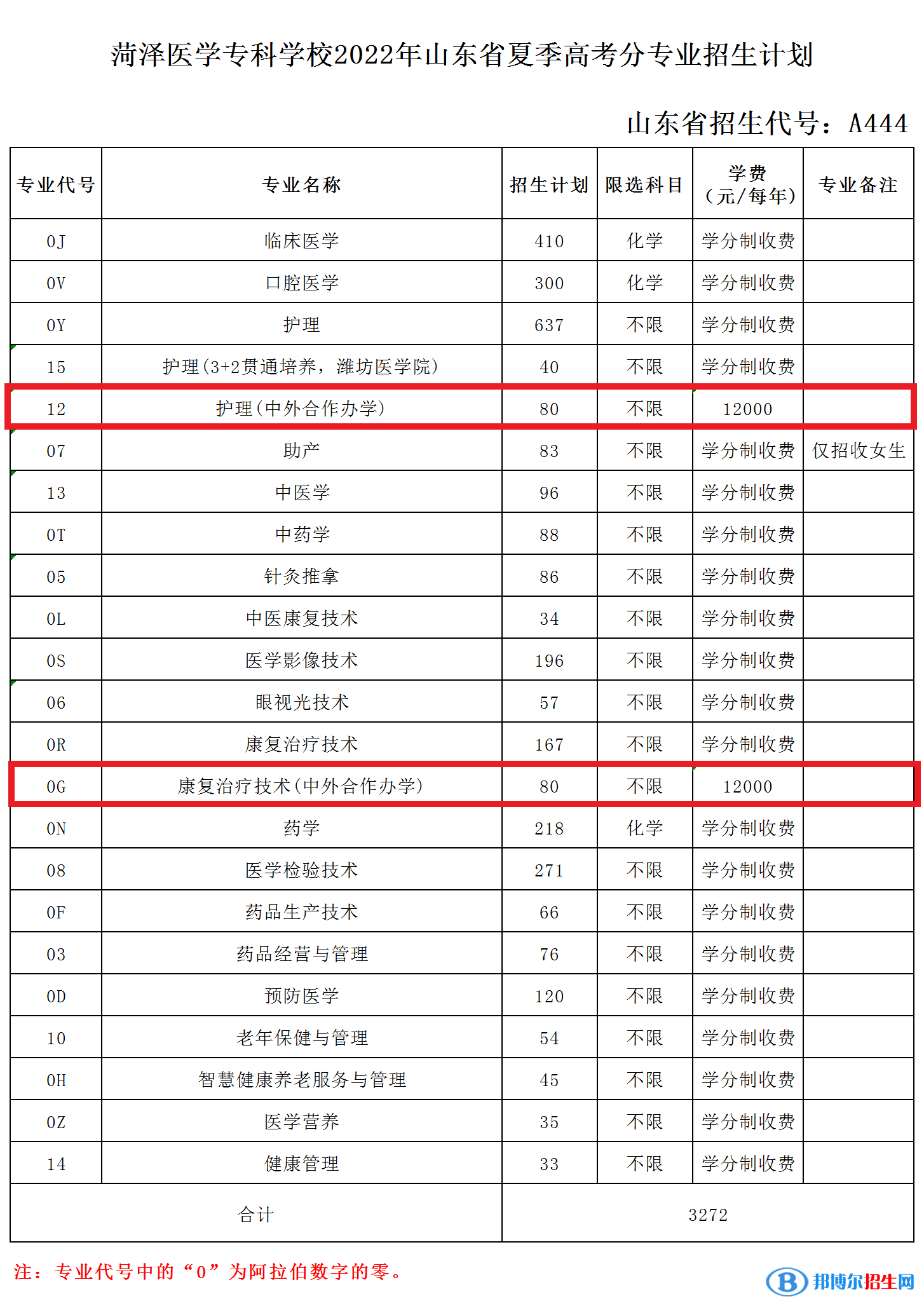 菏澤醫(yī)學(xué)?？茖W(xué)校有哪些中外合作辦學(xué)專業(yè)？（附名單）
