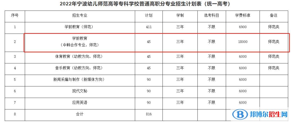 寧波幼兒師范高等?？茖W(xué)校有哪些中外合作辦學(xué)專業(yè)？（附名單）