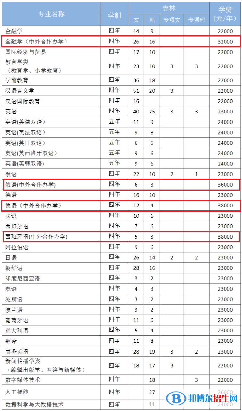 吉林外國語大學有哪些中外合作辦學專業(yè)？（附名單）