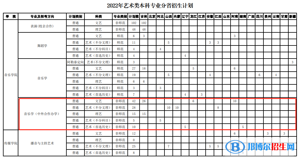 長春師范大學(xué)有哪些中外合作辦學(xué)專業(yè)？（附名單）