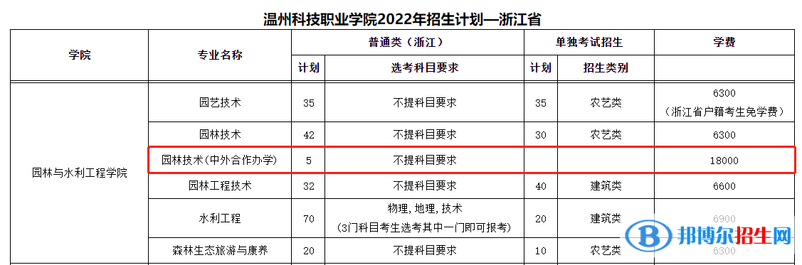 溫州科技職業(yè)學(xué)院有哪些中外合作辦學(xué)專(zhuān)業(yè)？（附名單）