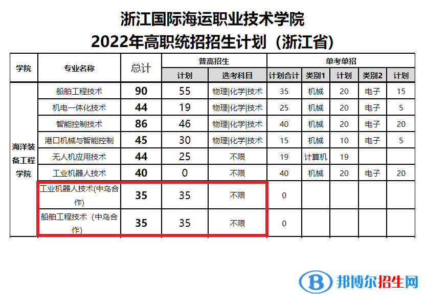 浙江國(guó)際海運(yùn)職業(yè)技術(shù)學(xué)院中外合作辦學(xué)專業(yè)有哪些？