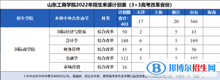 山東工商學(xué)院有哪些中外合作辦學(xué)專業(yè)？（附名單）
