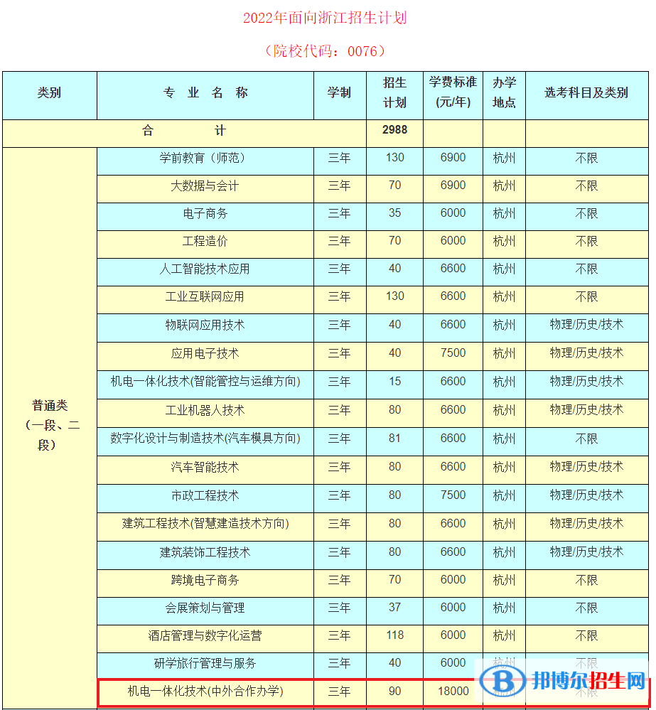 杭州科技職業(yè)技術(shù)學院有哪些中外合作辦學專業(yè)？（附名單）