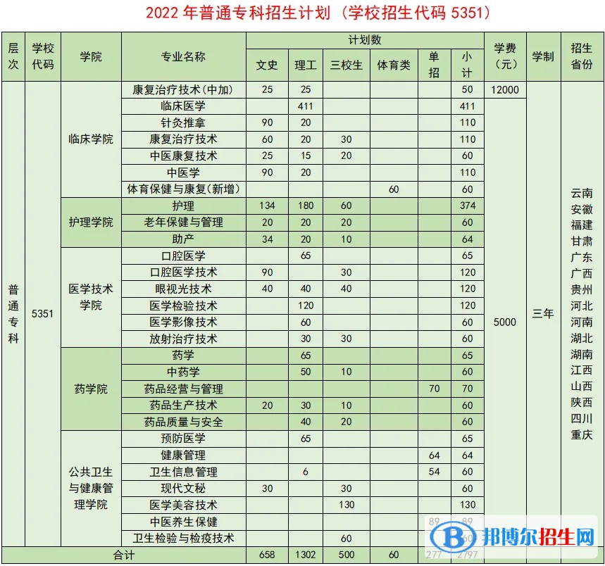 曲靖醫(yī)學(xué)高等?？茖W(xué)校有哪些中外合作辦學(xué)專業(yè)？（附名單）