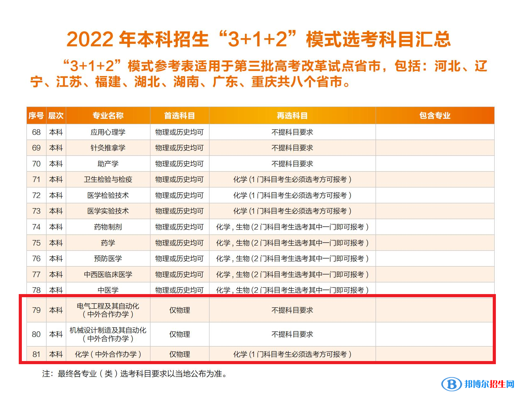 華北理工大學(xué)有哪些中外合作辦學(xué)專業(yè)？（附名單）