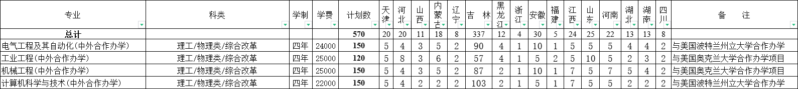 長春工業(yè)大學(xué)有哪些中外合作辦學(xué)專業(yè)？（附名單）