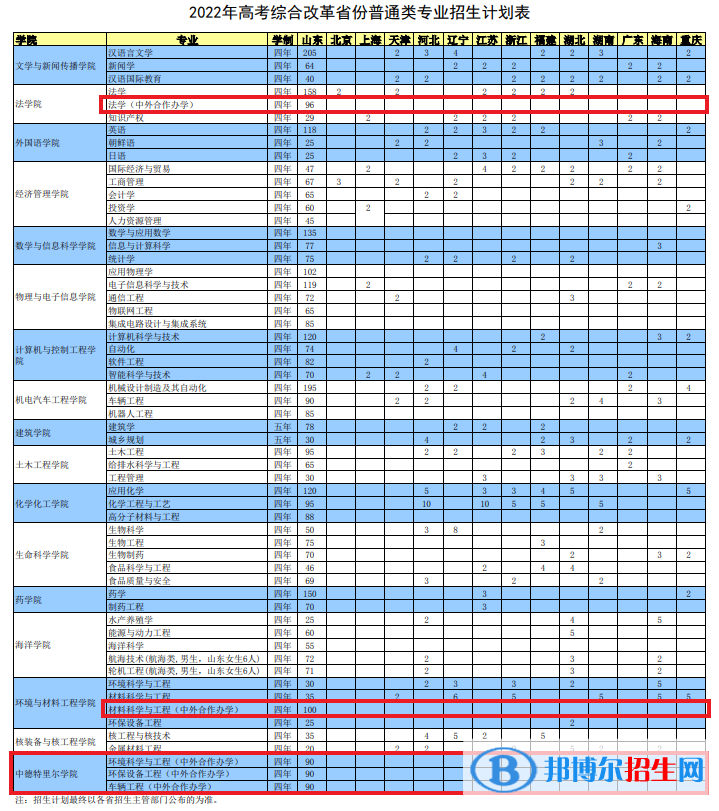 煙臺大學有哪些中外合作辦學專業(yè)？（附名單）