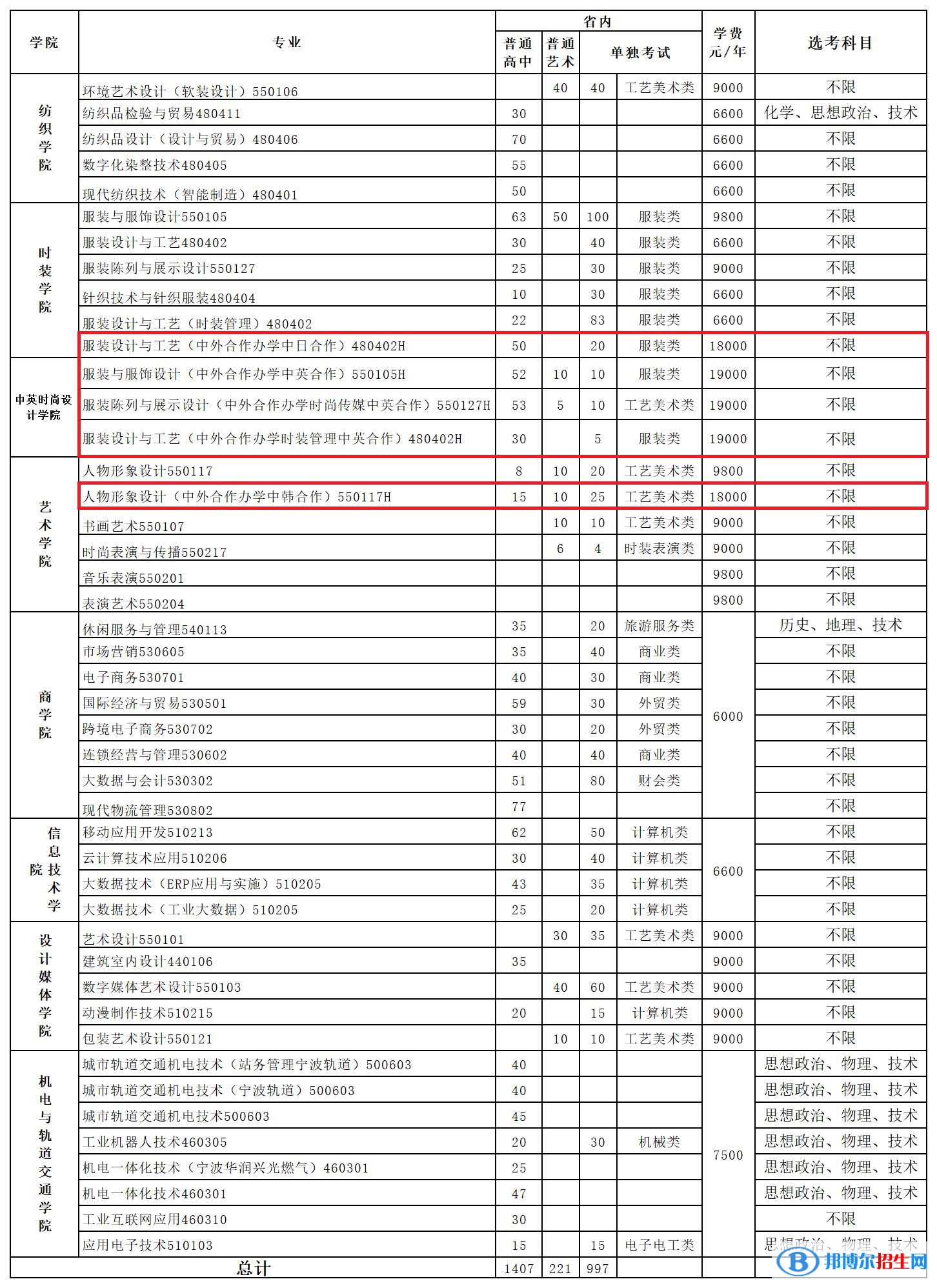 浙江紡織服裝職業(yè)技術(shù)學院有哪些中外合作辦學專業(yè)？（附名單）