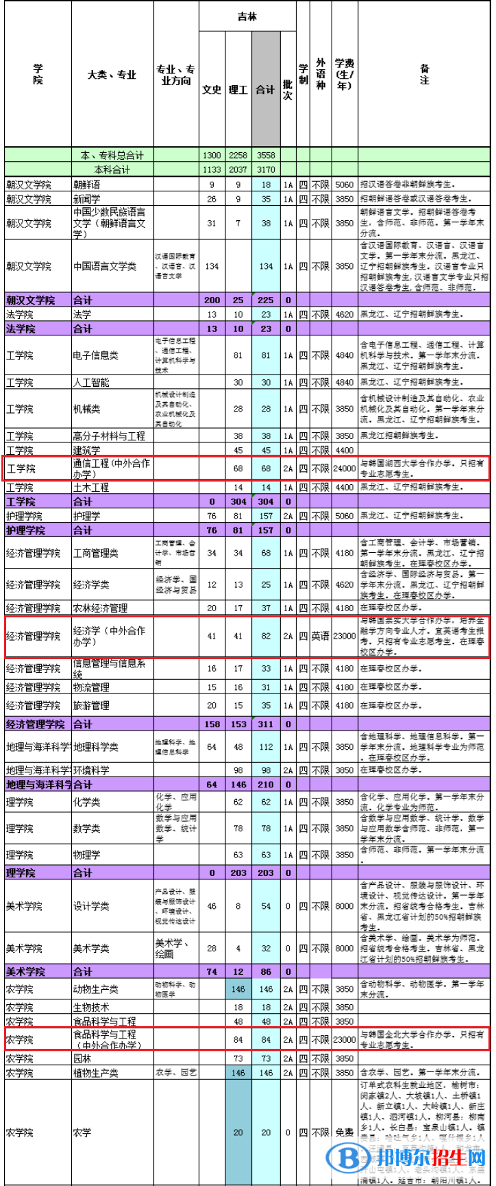 延邊大學(xué)有哪些中外合作辦學(xué)專業(yè)？（附名單）