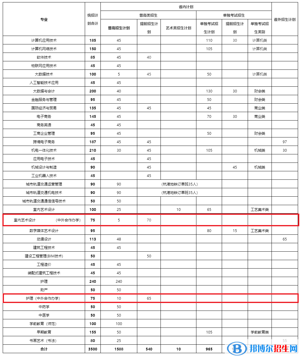 紹興職業(yè)技術(shù)學(xué)院有哪些中外合作辦學(xué)專業(yè)？（附名單）