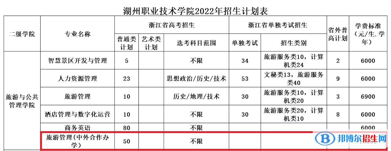 湖州職業(yè)技術(shù)學(xué)院有哪些中外合作辦學(xué)專業(yè)？（附名單）