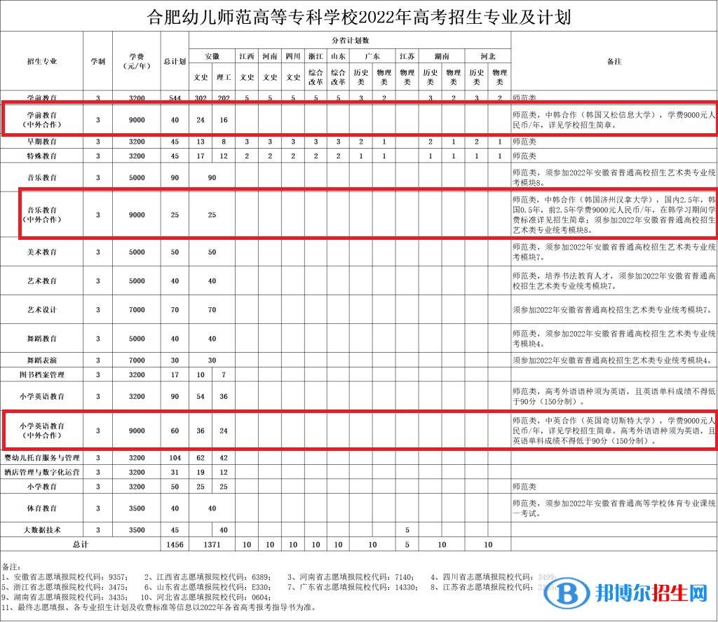 合肥幼兒師范高等?？茖W(xué)校有哪些中外合作辦學(xué)專業(yè)？（附名單）