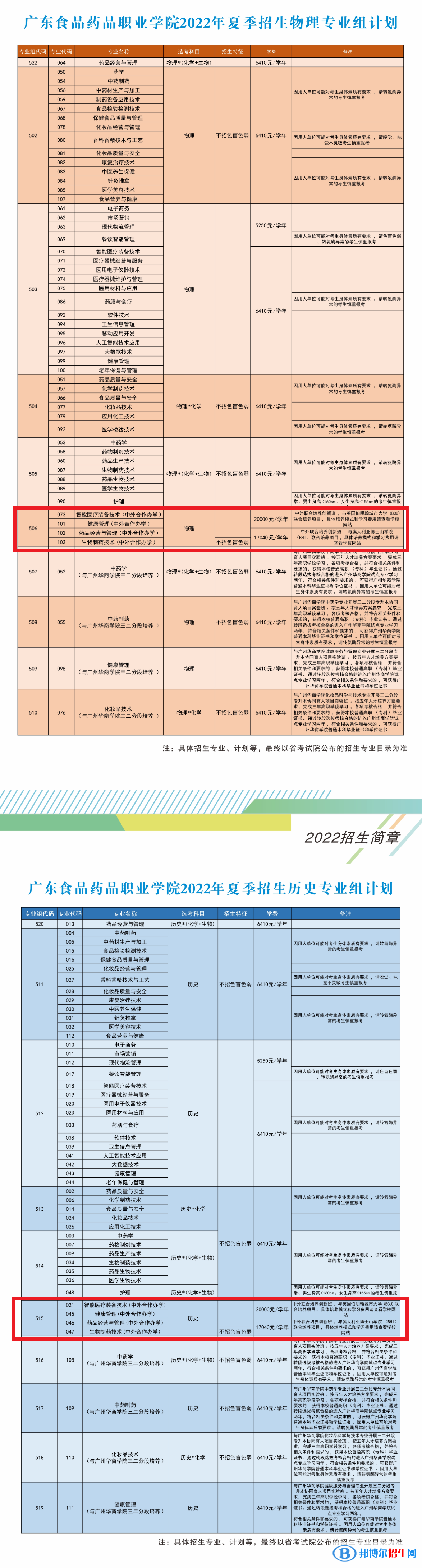 廣東食品藥品職業(yè)學(xué)院有哪些中外合作辦學(xué)專業(yè)？（附名單）