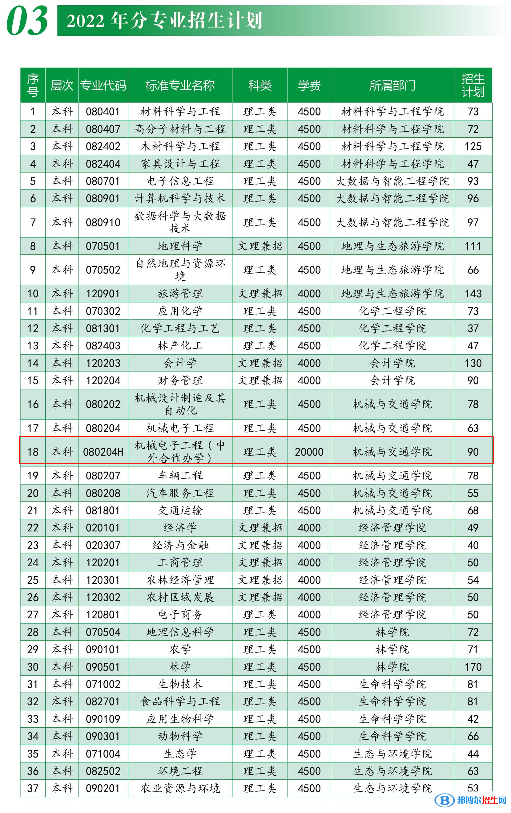 西南林業(yè)大學(xué)有哪些中外合作辦學(xué)專業(yè)？（附名單）