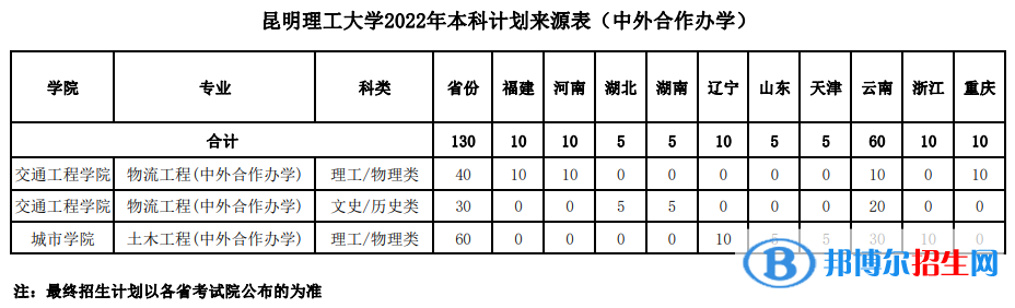 昆明理工大學(xué)有哪些中外合作辦學(xué)專業(yè)？（附名單）