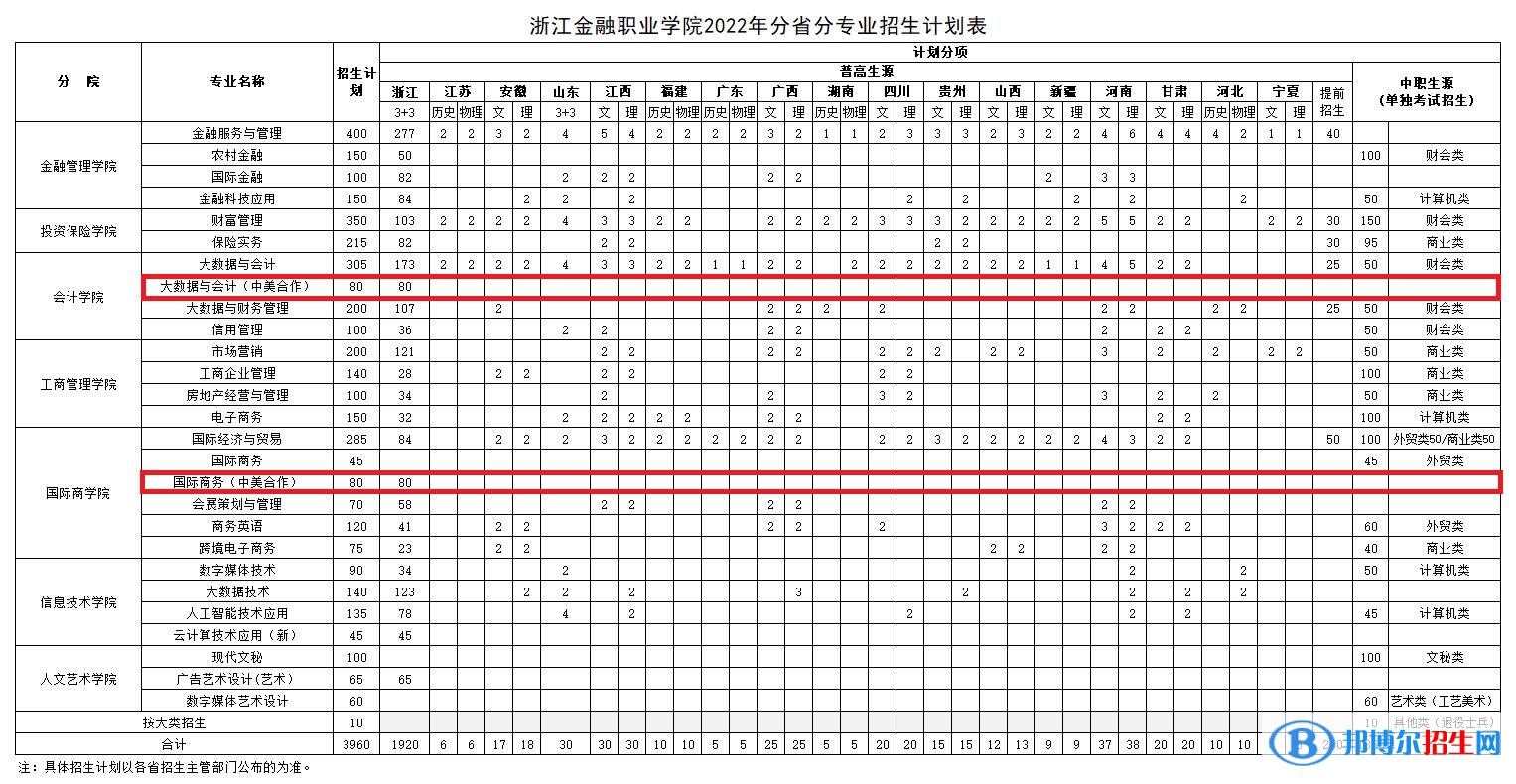 浙江金融職業(yè)學(xué)院有哪些中外合作辦學(xué)專業(yè)？（附名單）