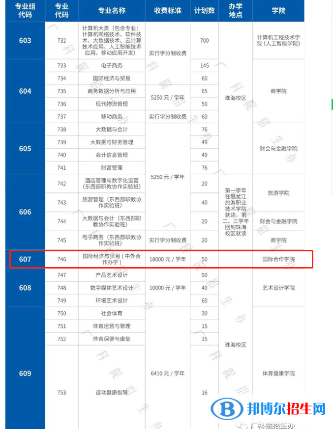 廣東科學(xué)技術(shù)職業(yè)學(xué)院有哪些中外合作辦學(xué)專業(yè)？（附名單）