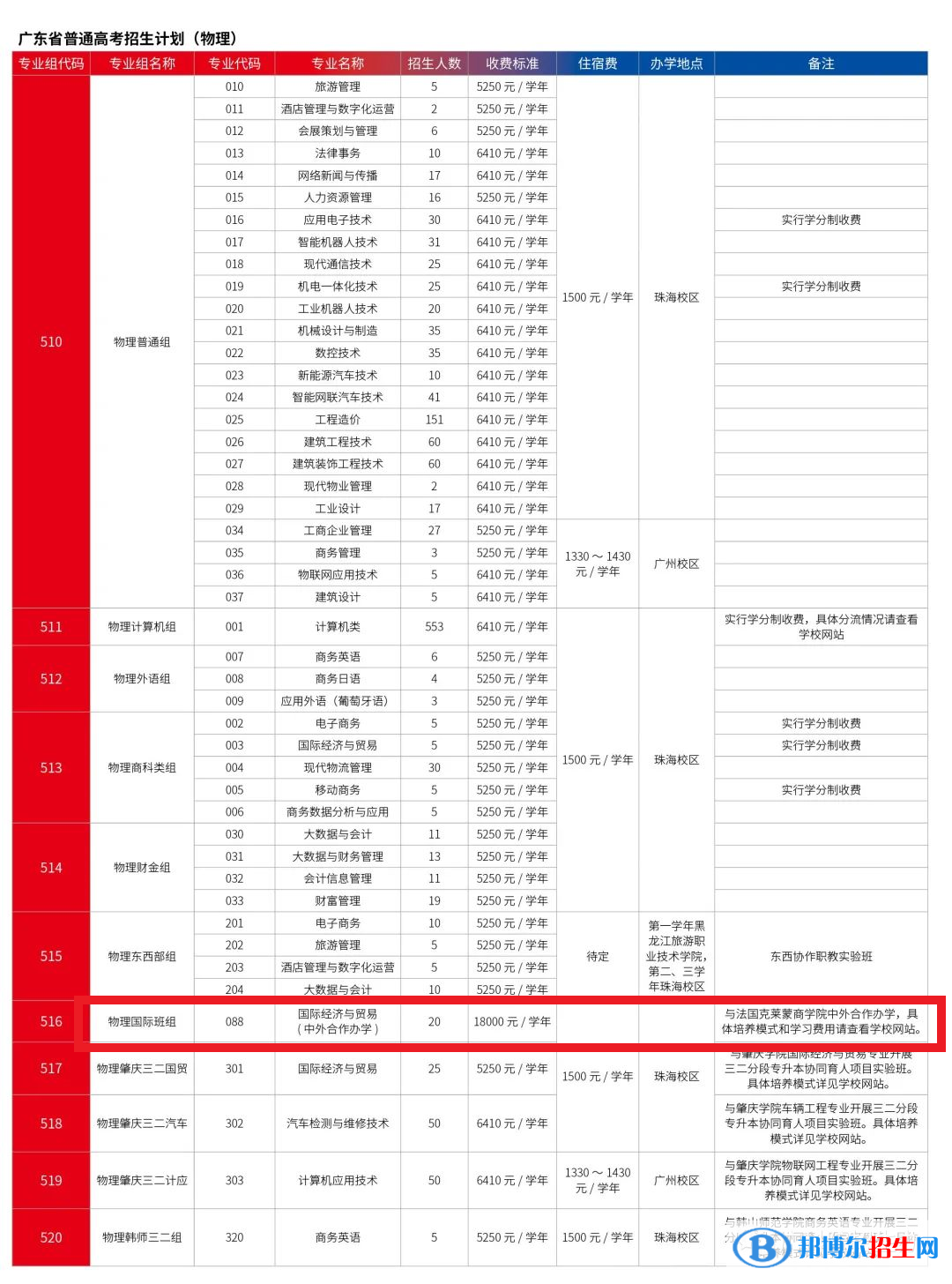廣東科學(xué)技術(shù)職業(yè)學(xué)院有哪些中外合作辦學(xué)專業(yè)？（附名單）
