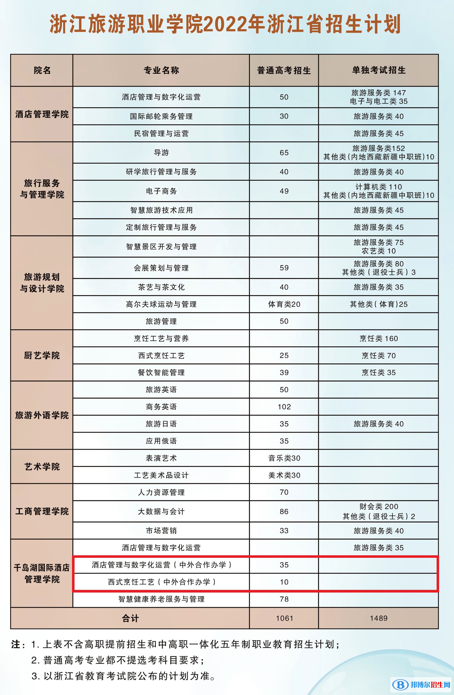浙江旅游職業(yè)學(xué)院有哪些中外合作辦學(xué)專業(yè)？（附名單）