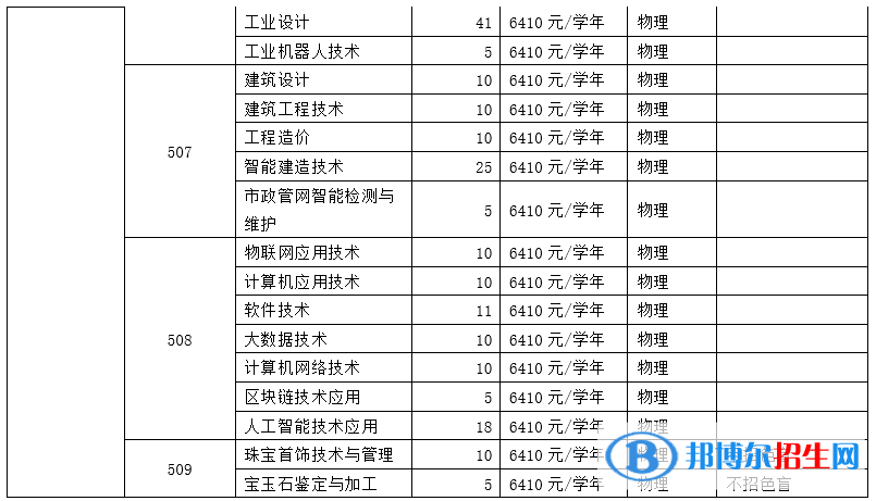 廣州番禺職業(yè)技術(shù)學(xué)院有哪些中外合作辦學(xué)專業(yè)？（附名單）