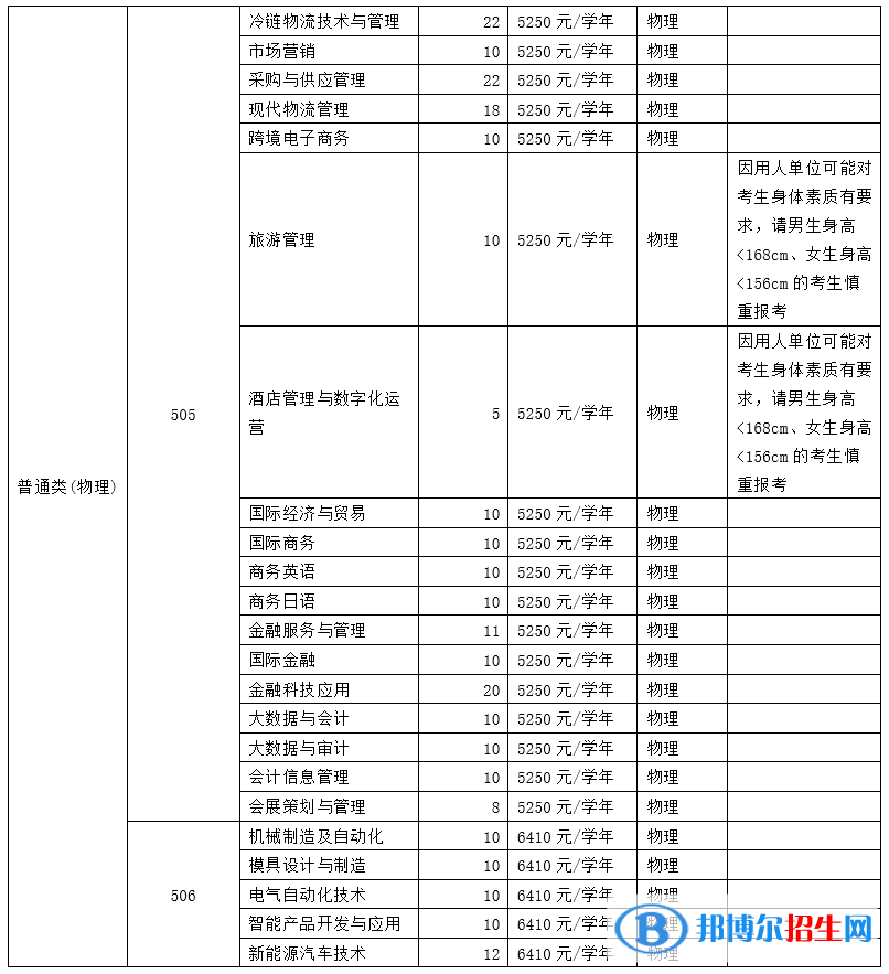 廣州番禺職業(yè)技術(shù)學(xué)院有哪些中外合作辦學(xué)專業(yè)？（附名單）