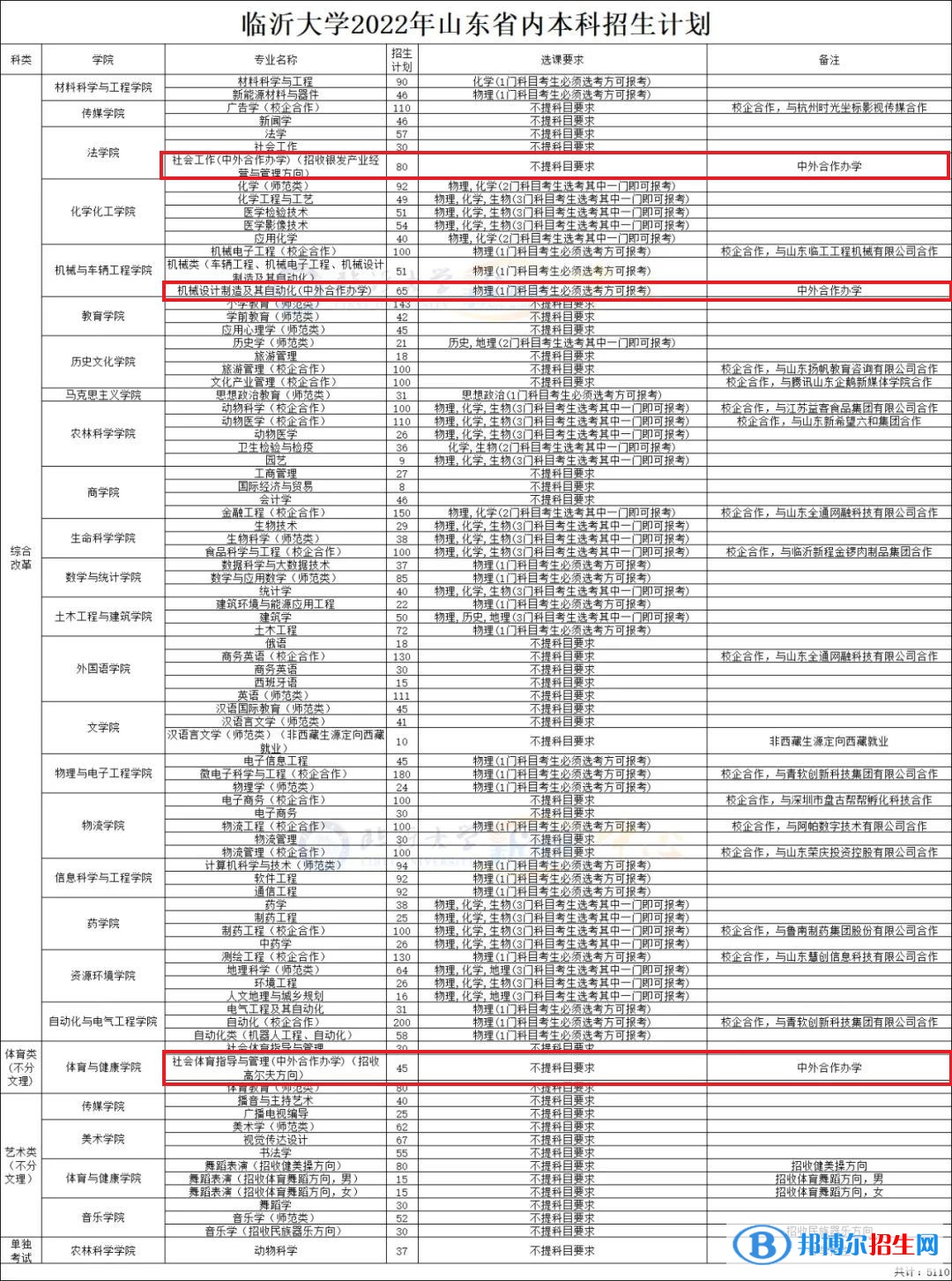 臨沂大學(xué)有哪些中外合作辦學(xué)專業(yè)？（附名單）