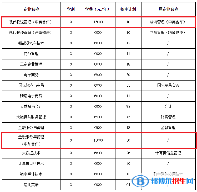 浙江經(jīng)濟(jì)職業(yè)技術(shù)學(xué)院有哪些中外合作辦學(xué)專(zhuān)業(yè)？（附名單）
