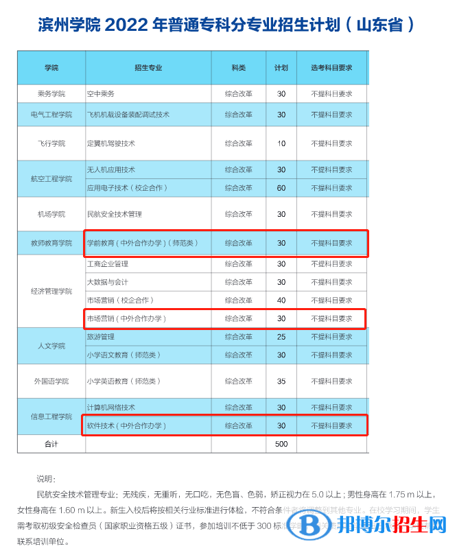 濱州學(xué)院有哪些中外合作辦學(xué)專業(yè)？（附名單）
