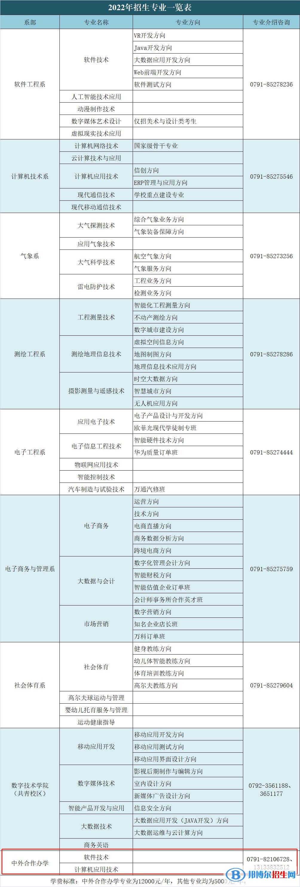 江西信息應(yīng)用職業(yè)技術(shù)學(xué)院有哪些中外合作辦學(xué)專業(yè)？（附名單）
