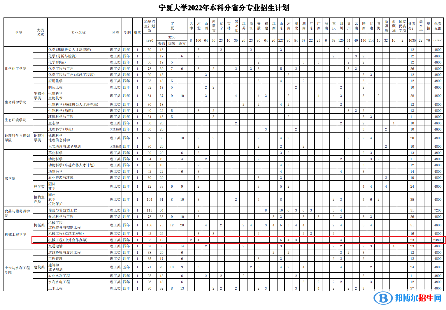 寧夏大學有哪些中外合作辦學專業(yè)？（附名單）