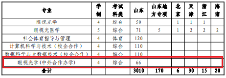 山東中醫(yī)藥大學(xué)有哪些中外合作辦學(xué)專業(yè)？（附名單）