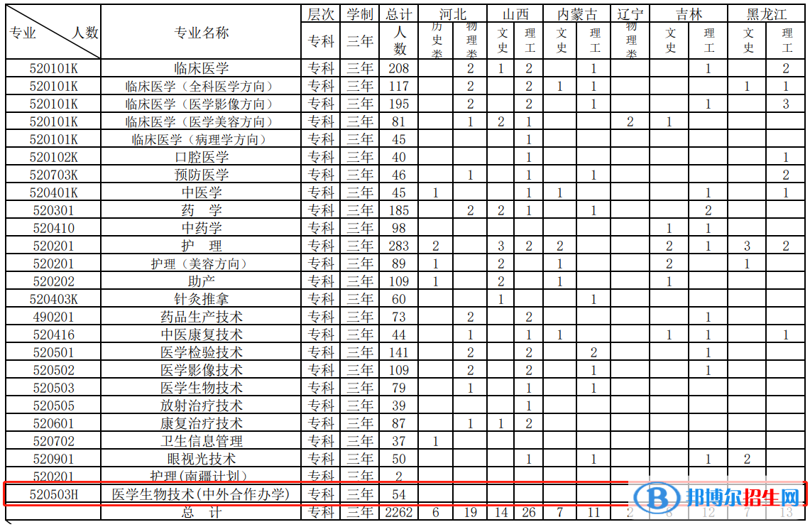 江西醫(yī)學(xué)高等?？茖W(xué)校有哪些中外合作辦學(xué)專業(yè)？（附名單）
