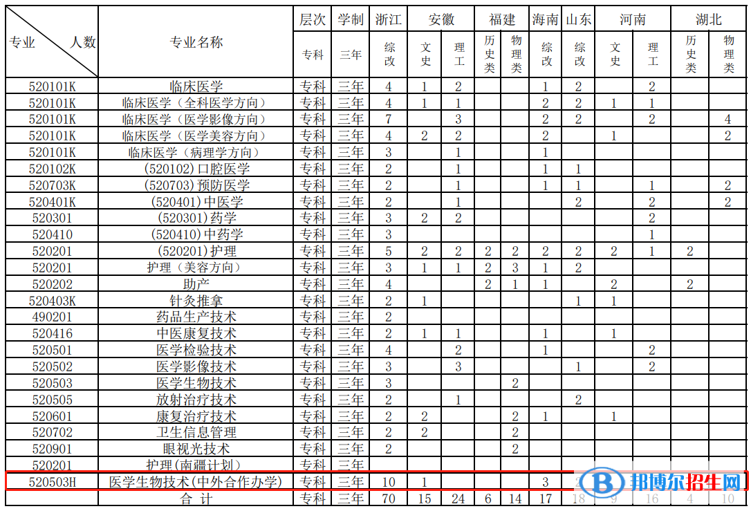 江西醫(yī)學(xué)高等專科學(xué)校有哪些中外合作辦學(xué)專業(yè)？（附名單）