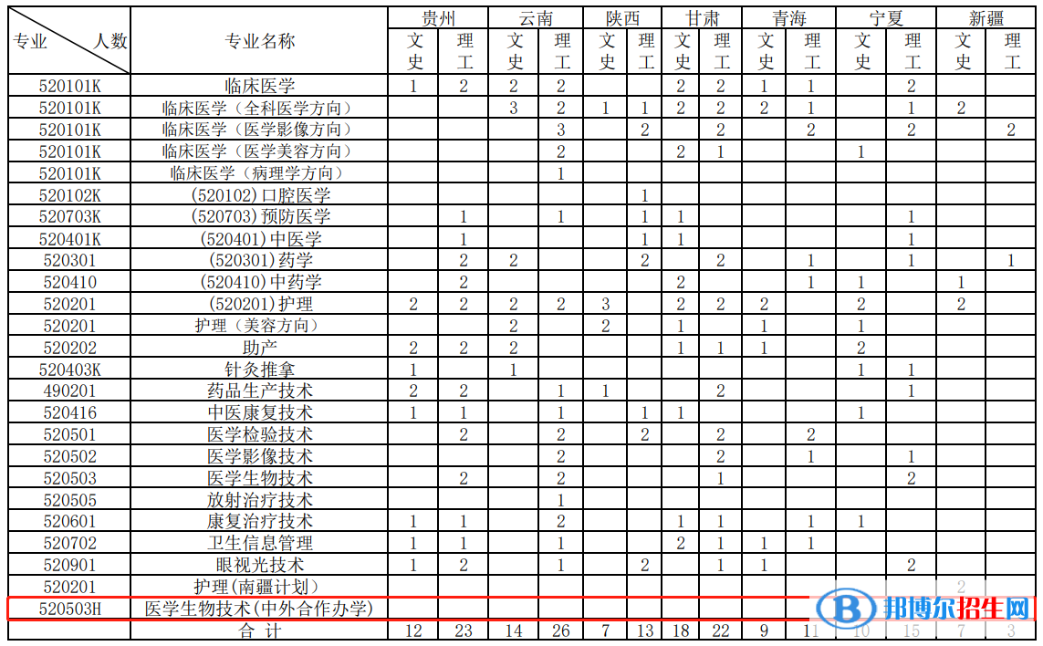 江西醫(yī)學(xué)高等專科學(xué)校有哪些中外合作辦學(xué)專業(yè)？（附名單）