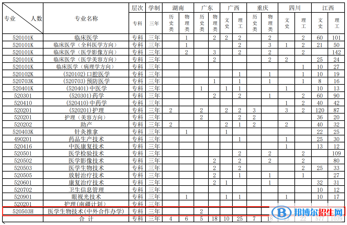 江西醫(yī)學(xué)高等專科學(xué)校有哪些中外合作辦學(xué)專業(yè)？（附名單）