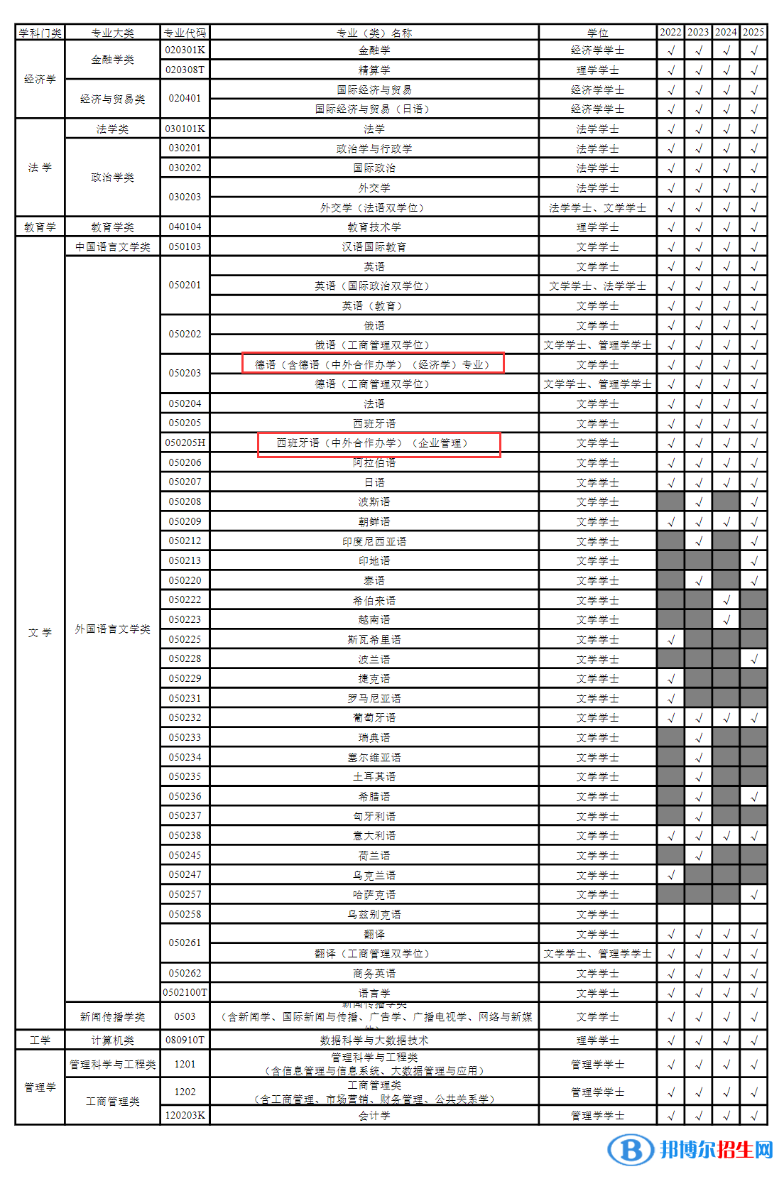 上海外國語大學(xué)有哪些中外合作辦學(xué)專業(yè)？（附名單）