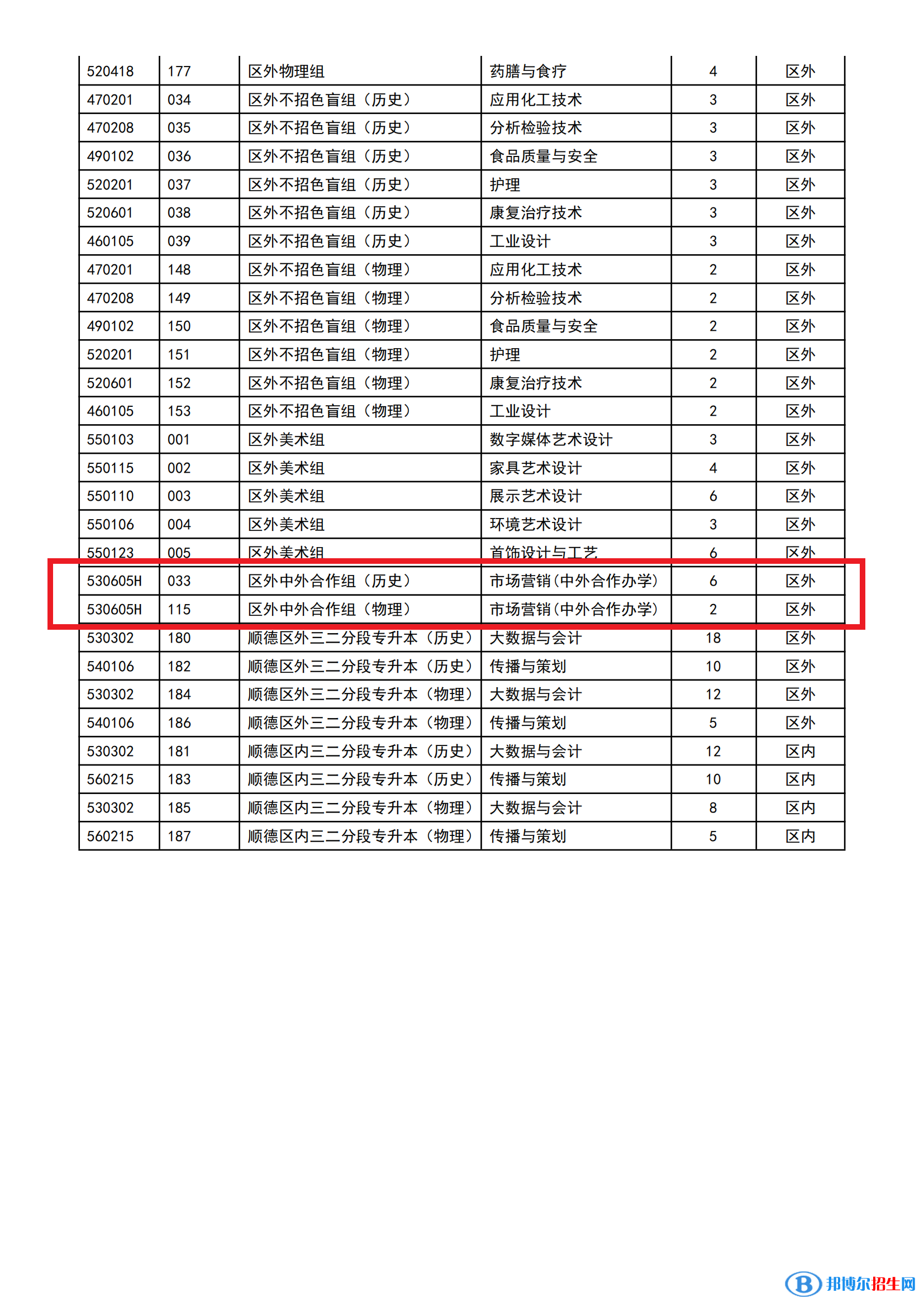 順德職業(yè)技術(shù)學(xué)院有哪些中外合作辦學(xué)專(zhuān)業(yè)？（附名單）