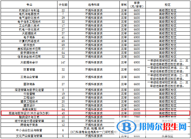 溫州職業(yè)技術(shù)學(xué)院有哪些中外合作辦學(xué)專業(yè)？（附名單）